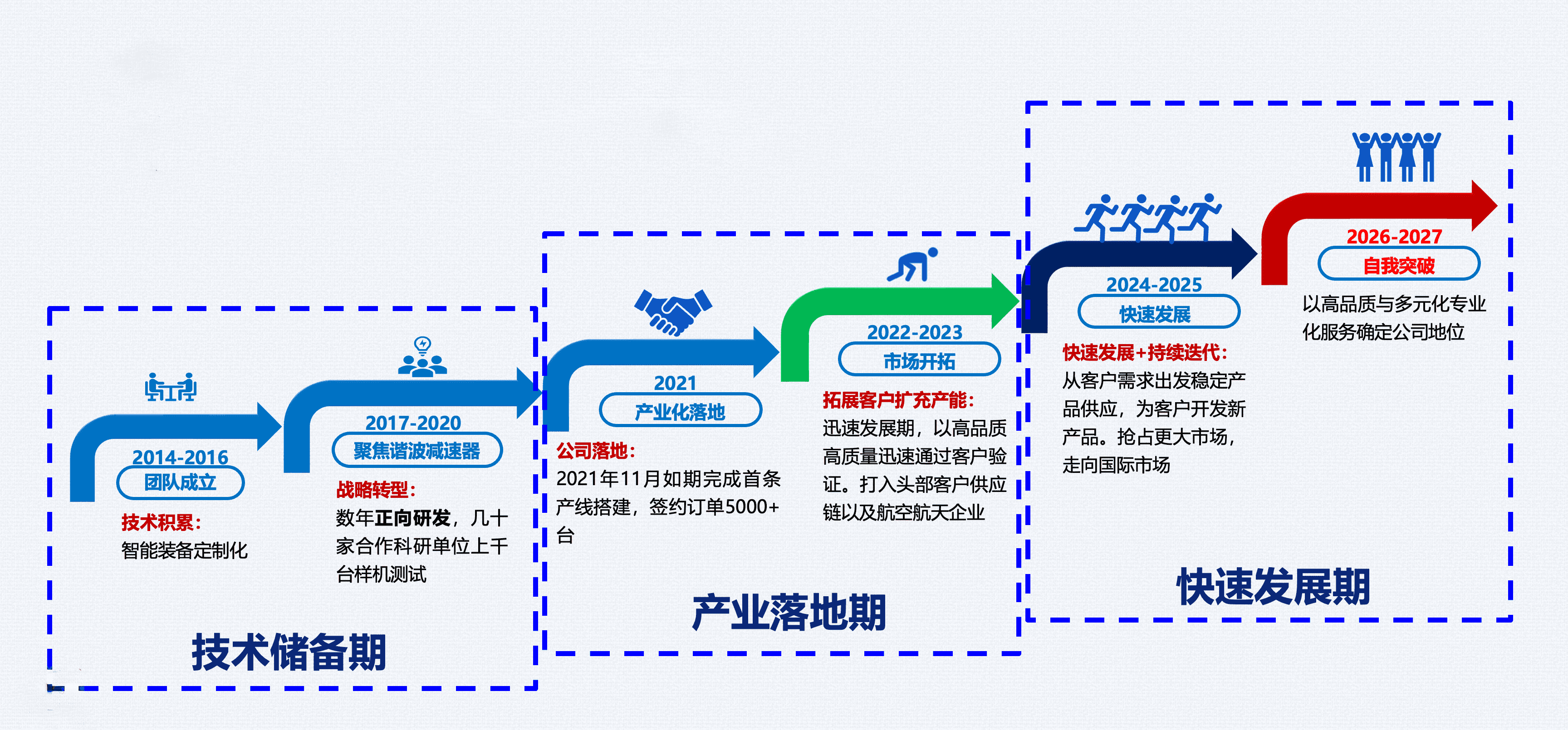 发展历程