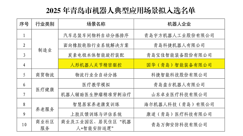 国华智能入选青岛机器人典型应用场景名单 抢占具身智能产业新赛道 title=